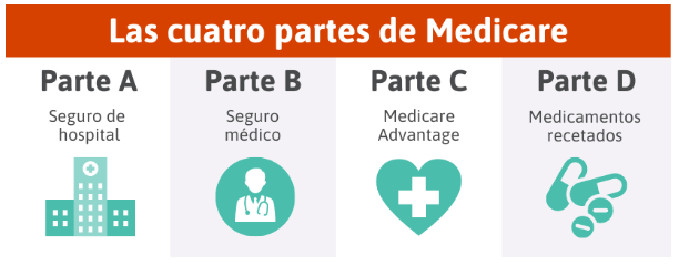 Healthcare Icons with brief descriptions of Medicare parts in Spanish